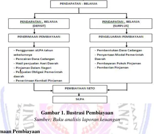 Gambar 1. Ilustrasi Pembiayaan  Sumber: Buku analisis laporan keuangan  Akuntansi Penerimaan Pembiayaan 