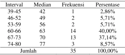 Tabel 1. Frekuensi Data Nilai Pre Test 