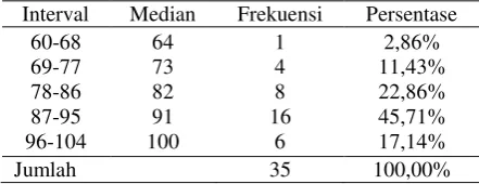 Tabel 3. Distribusi Frekuensi Data Nilai Siklus II 