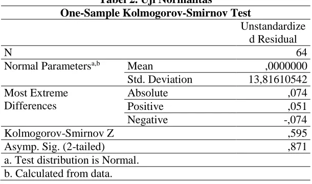Tabel 3. Uji Linearitas  ANOVA Table 