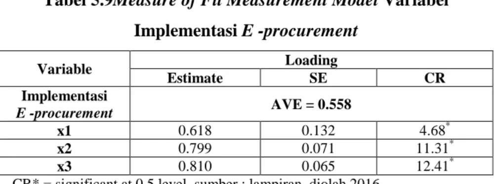 Tabel 5.9Measure of Fit Measurement Model Variabel   Implementasi E -procurement  Variable  Loading  Estimate  SE  CR  Implementasi  E -procurement  AVE = 0.558  x1  0.618   0.132   4.68 * x2  0.799   0.071   11.31 * x3  0.810   0.065   12.41 *