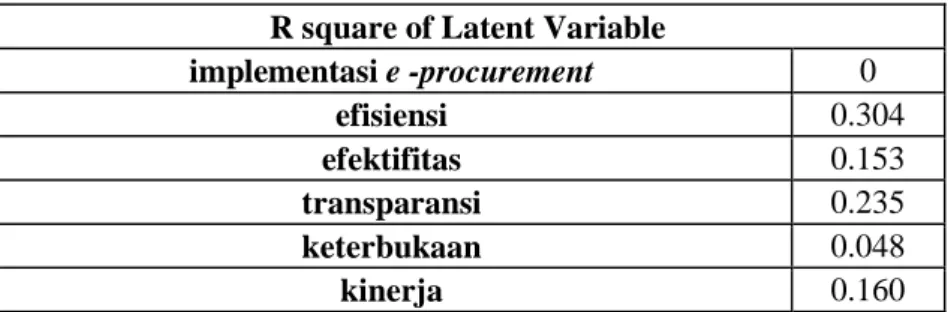 Tabel 5.17 Rangkuman Besar Pengaruh Variabel Laten  R square of Latent Variable  