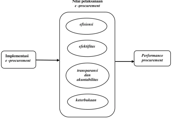 Gambar 3.1 Konseptual Model Penelitian 