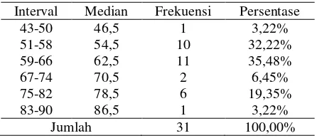 Tabel 1. Distribusi Frekuensi   Data  Nilai                 Pratindakan 