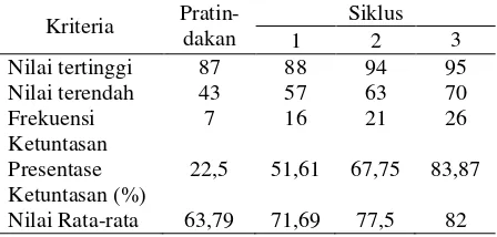 Tabel 2. Distribusi Frekuensi Data Nilai Siklus I 