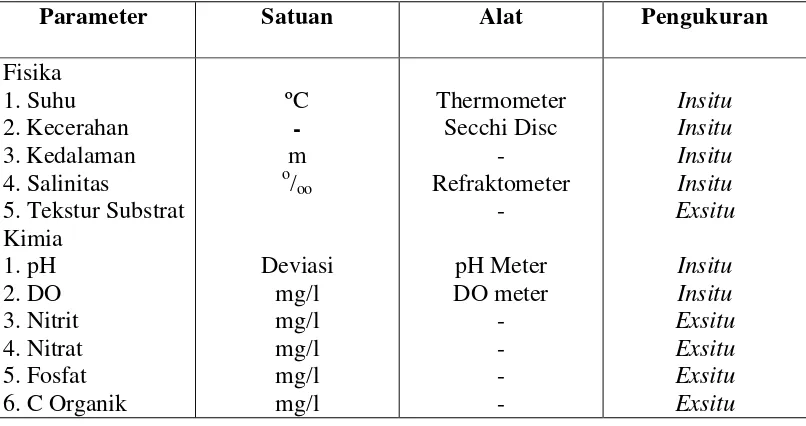 Tabel 1.  Parameter fisika dan kimia yang diukur 