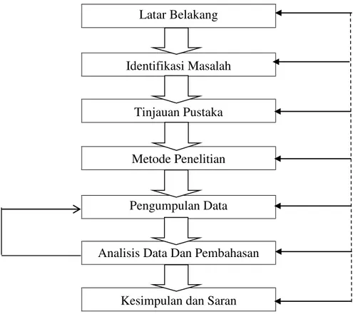 Gambar 1. Bagan Alir Penelitian 