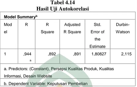 Tabel 4.14 Hasil Uji Autokorelasi Model Summary b Mod el R R Square Adjusted R Square Std