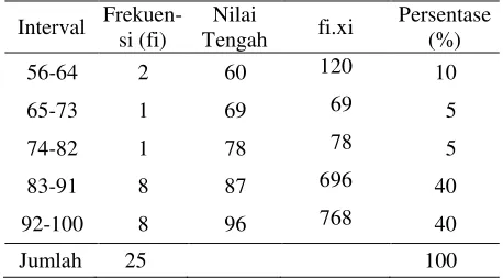Tabel 2. Frekuensi Data Nilai Siklus I 