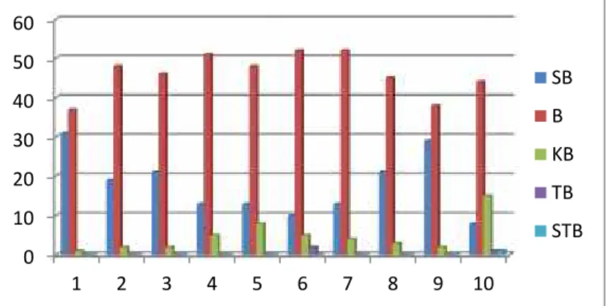 Grafik 3 : Jumlah mahasiswa dalam kategori persepsi tentagn peranan dosen 3. Kualitas Proses Konsultasi Pembimbingan Skripsi