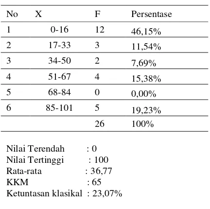 Tabel 1. Distribusi Frekuensi Data Nilai 