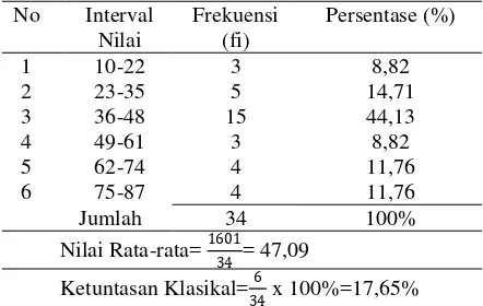 Tabel 2. Distribusi Frekuensi Siklus I 