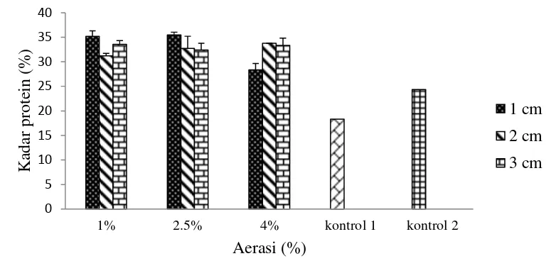 Gambar 6.Kadar protein kasar basis kering (%) tempegrits kacang merah pada tingkat aerasi dan ketebalan
