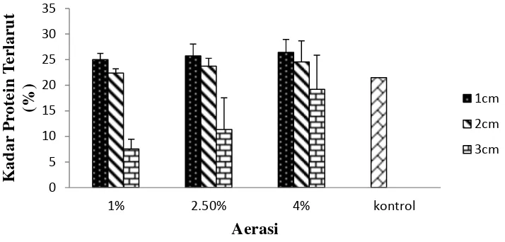 Gambar 7.Kadar protein terlarut (%) tempegrits kacang merah pada tingkat aerasi dan ketebalan