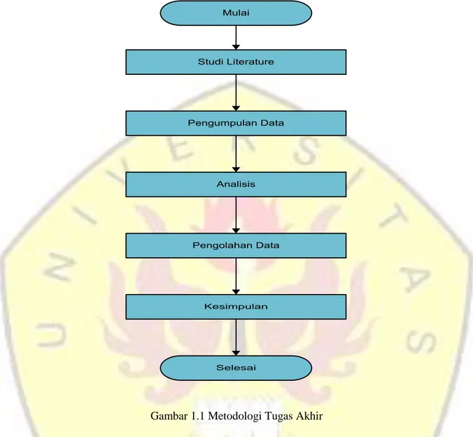 Gambar 1.1 Metodologi Tugas Akhir 