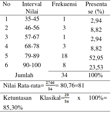 Tabel 3. Distribusi Frekuensi Siklus II 