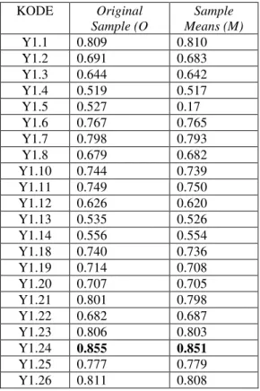 Tabel 10. Hasil Sample Mean dan Factor 