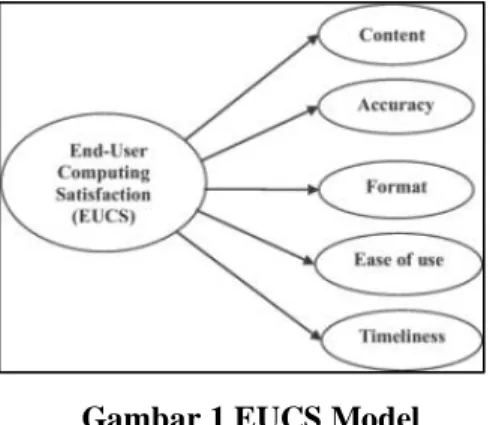 Gambar 1 EUCS Model 