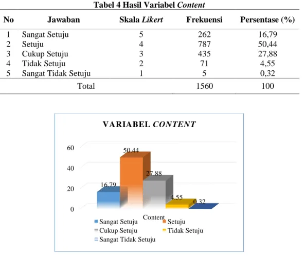 Tabel 4 Hasil Variabel Content 