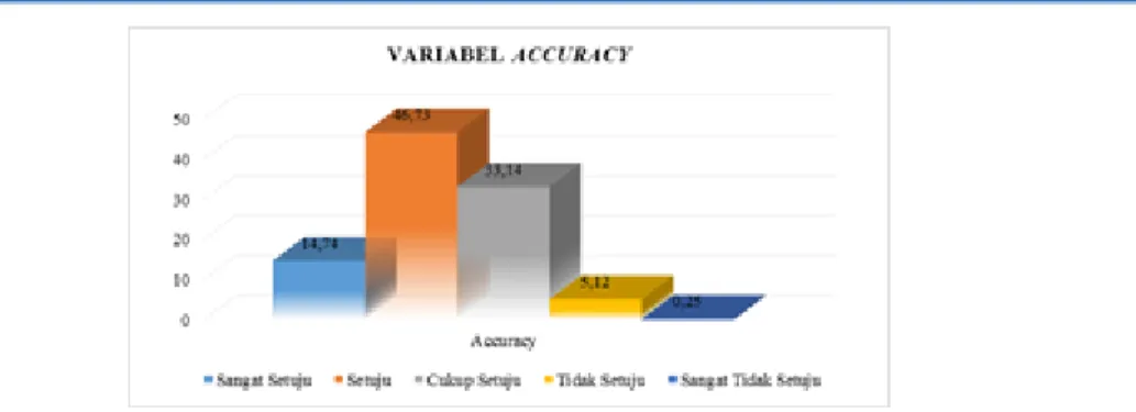Gambar 3 Diagram Chart Variabel Accuracy 
