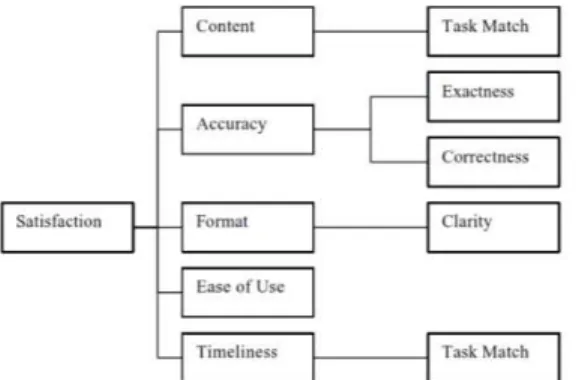 Gambar 1. Model Evaluasi End User Computing  Satisfaction 