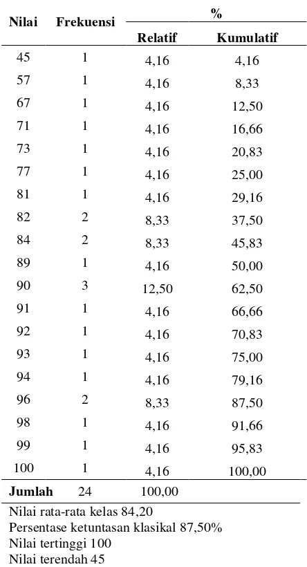 Tabel 3. Distribusi Frekuensi Data Nilai 