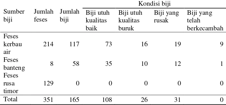 Tabel 3  Biji A. nilotica yang terkandung dalam feses mamalia besar 