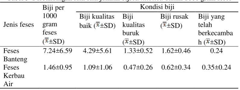 Tabel 4 Perbandingan rata-rata kandungan biji A. nilotica dalam satu feses 