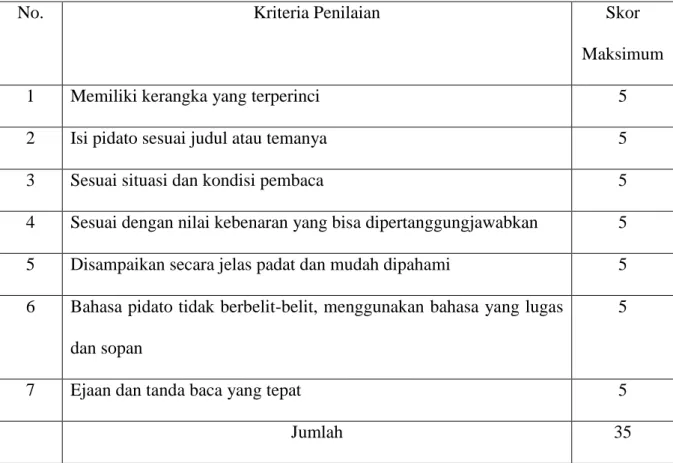 Tabel 3.2 Skor Maksimum Untuk Setiap Kriteria Penilaian 