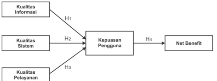 Gambar 2. Konstruksi Hipotesis  Keterangan:  