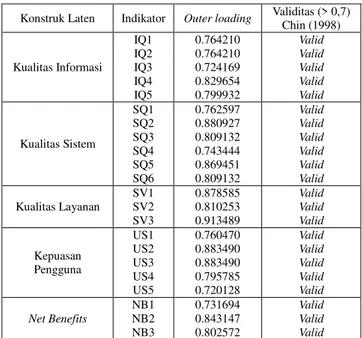 Tabel 1. Hasil  Akhir Loading Factor 