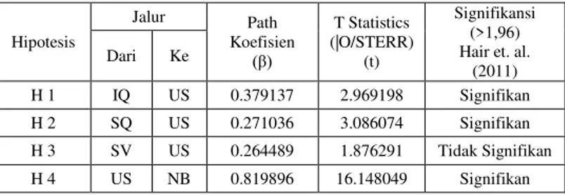 Tabel 6. Nilai Path Koefisien dan Nilai t-statistic  Hipotesis  Jalur  Path  Koefisien  (β)  T Statistics  (|O/STERR) (t)  Signifikansi (&gt;1,96) Hair et