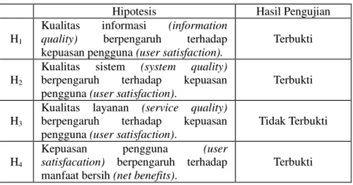 Tabel 7. Kesimpulan Hipotesis 