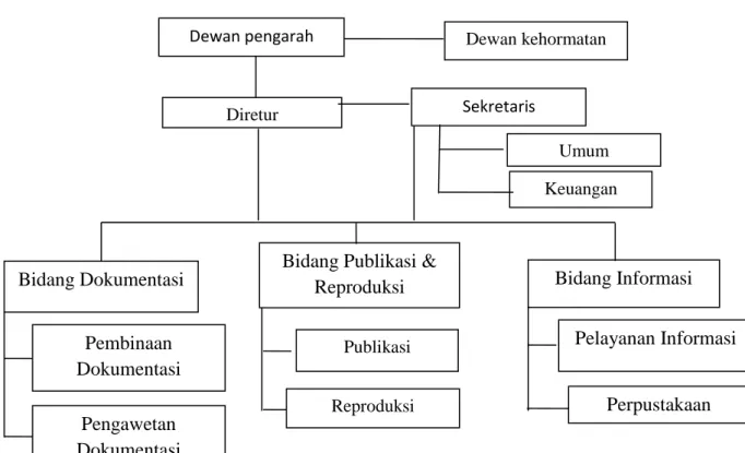 Tabel 4.1 Strukturorganisasi Pusat Dokumentasi dan Informasi  Aceh (PDIA) 