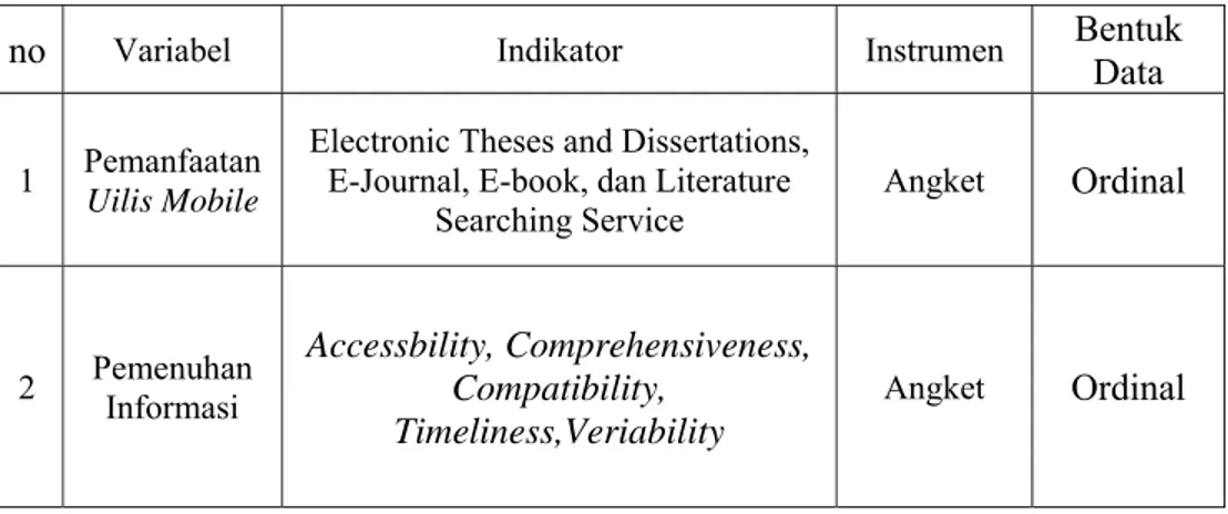 Tabel 3.3 Hubungan Variabel, Indikator, Instrumen dan Bentuk Data 