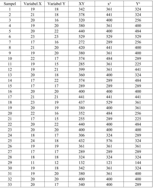Tabel 4.4 Hasil Analisis Angket Variabel X (Pemanfaatan Uilis Mobile) dan  Variabel Y (Pemenuhan Informasi Pengguna) Pada Perpustakaan 