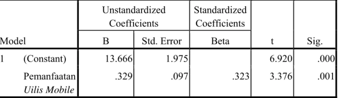 Tabel 4.6 Coefficients a  Model  Unstandardized Coefficients  Standardized Coefficients  t  Sig.BStd