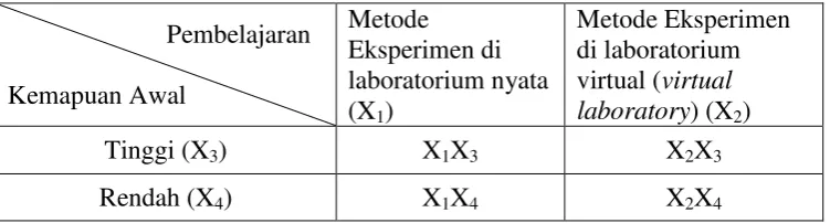 Tabel 3.1.  Desain faktorial untuk hasil belajar (Y) 