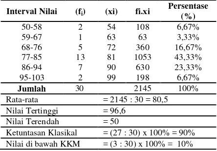 Tabel 3. Distribusi Frekuensi Nilai Pema-  haman Konsep IPS Siklus II 