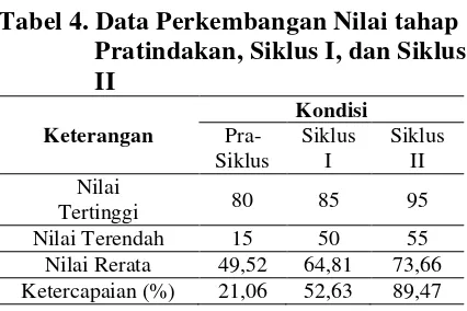 Tabel 4. Data Perkembangan Nilai tahap 