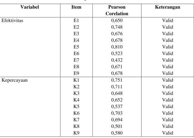 Tabel 4.7  Hasil Uji Validitas 