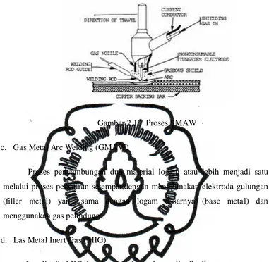 Gambar 2.12  Proses SMAW 