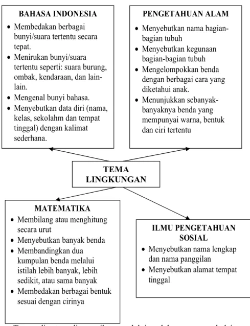 Gambar 1  Bagan Jaringan Tema 