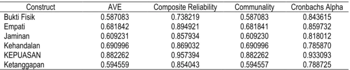 Tabel 3    Nilai AVE, Communality, Composite Reliability dan Cronbach Alpha Variabel-variabel  Penelitian
