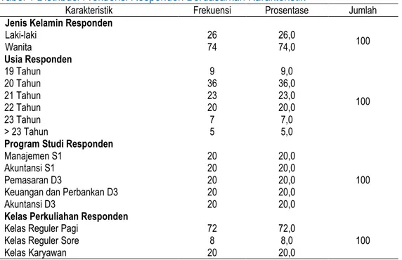 Tabel 1 Distribusi Frekuensi Responden Berdasarkan Karakteristik  