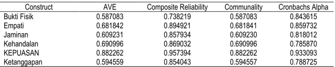 Tabel 3    Nilai AVE, Communality, Composite Reliability dan Cronbach Alpha Variabel-variabel  Penelitian