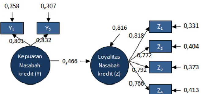 Tabel 10 Uji Pengaruh Kepuasan Nasabah Kredit (Y) terhadap Loyalitas Nasabah Kredit (Z) 
