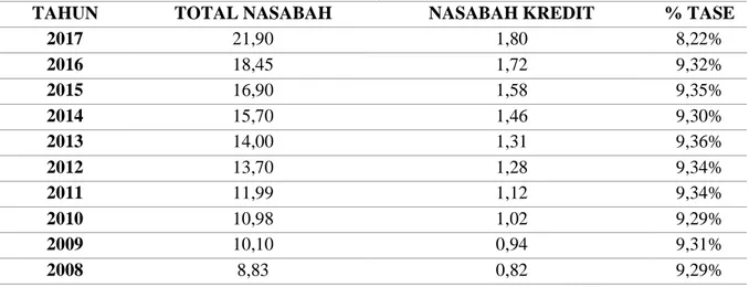 Tabel 2 Tingkat Loyalitas dilihat dari Total Nasabah dan Nasabah Kredit Bank Mandiri Periode 2008  s/d 2017 (Jutaan) 