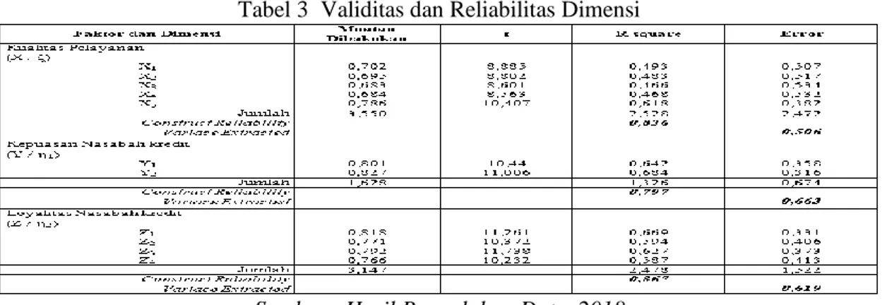 Tabel 3  Validitas dan Reliabilitas Dimensi 