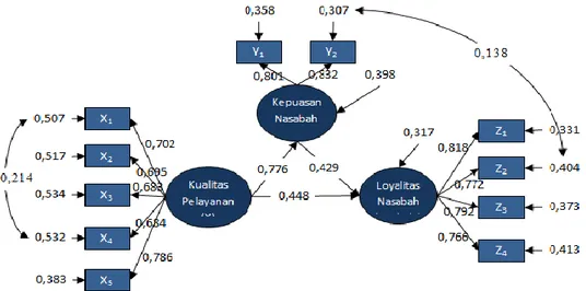 Gambar 2 Model Pengaruh Kualitas Pelayanan Pemberian Kredit Terhadap Kepuasan Nasabah Kredit  yang Berimplikasi pada Loyalitas Nasabah Kredit 